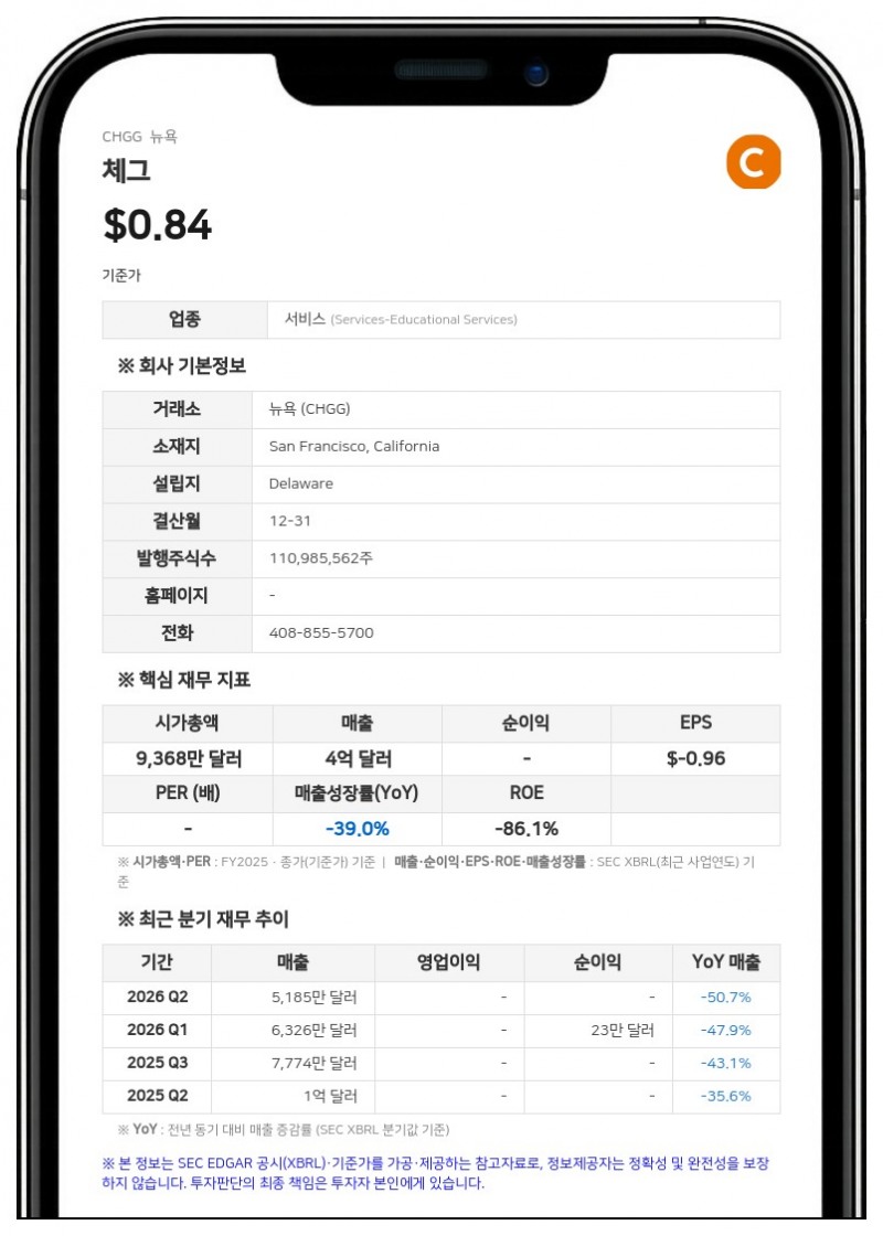 체그, 3390만 달러 규모 전환사채 전액 상환…"부채 제로 달성"
