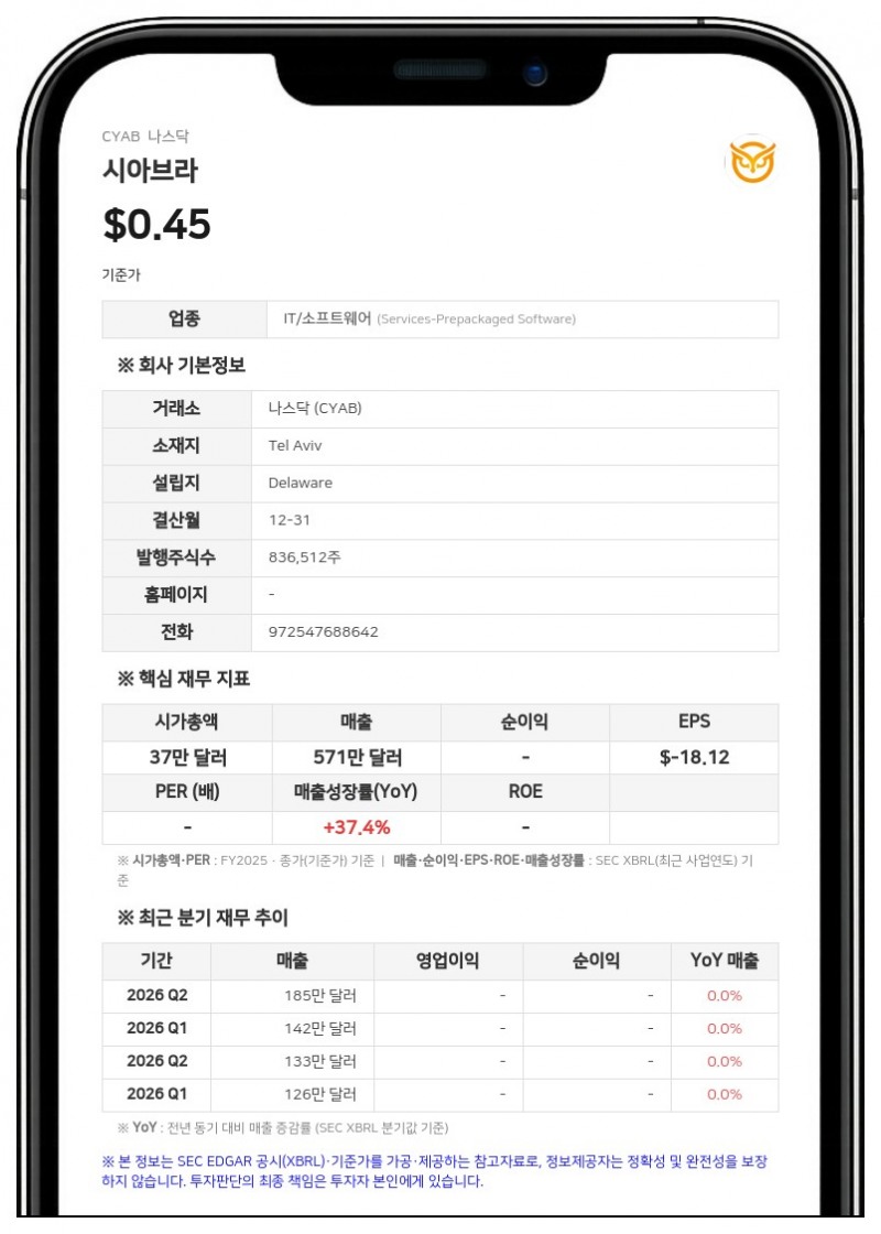 시아브라, 600만 달러 규모 PIPE 투자 유치 및 2164만 주 규모 재매각 증권신고서 제출