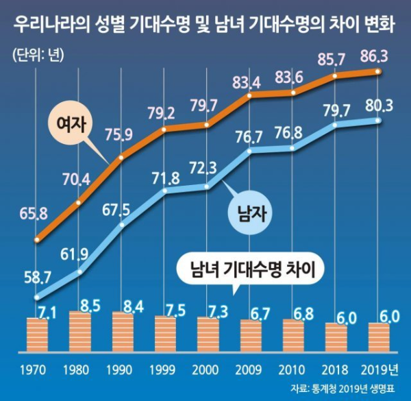통계청 자료