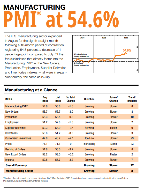 (상보) 美 8월 ISM 제조업 PMI 54.6…예상치 하회