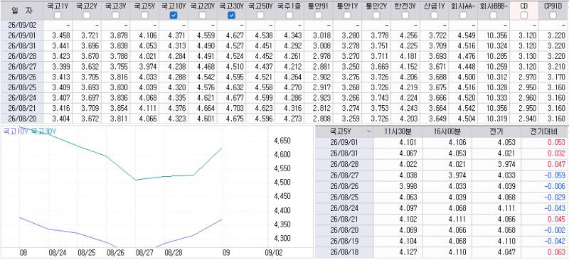 자료: 최근 최종호가수익률 추이, 출처: 코스콤 CHECK