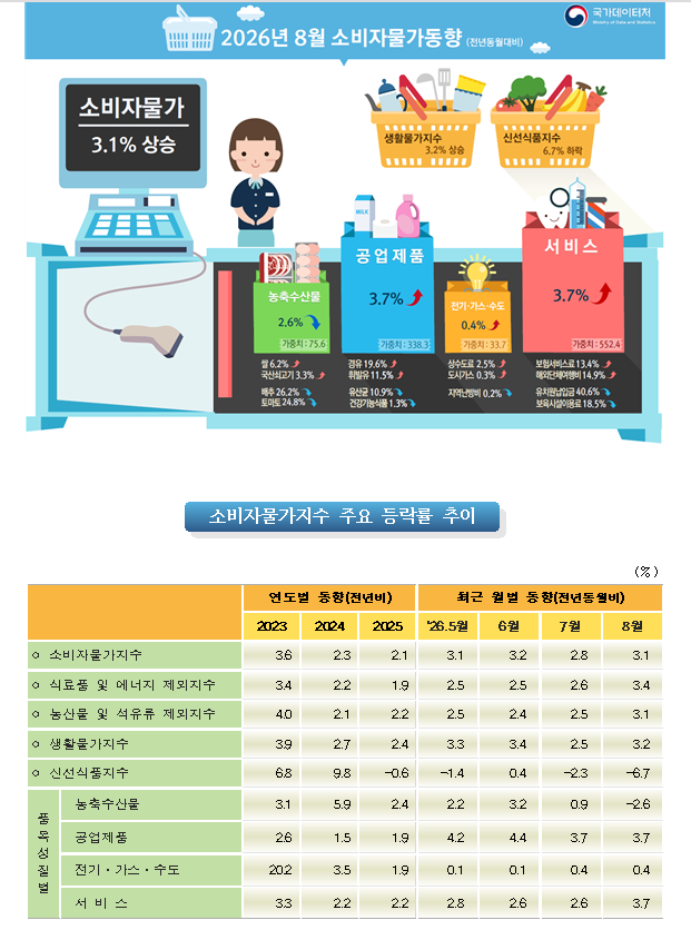 (1보) 8월 소비자물가 전년비 3.1% 상승...근원물가 3.4% 급등