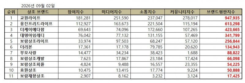교원라이프, 상조 브랜드평판 2026년 9월...1위