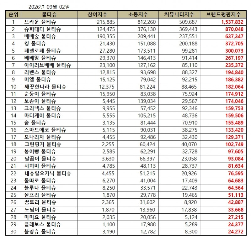 브라운 물티슈, 물티슈 브랜드평판 2026년 9월...1위