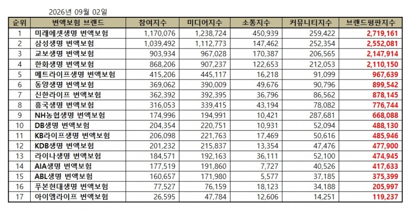 미래에셋생명, 변액보험 브랜드평판 2026년 9월...1위