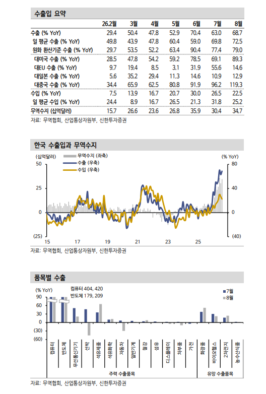 수출 통해 본...AI 사이클 유효, 확산은 선별적 - 신한證