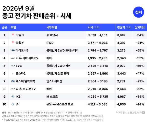 중고 전기차 판매 1위, 테슬라 모델3…모델Y·아이오닉5 뒤이어