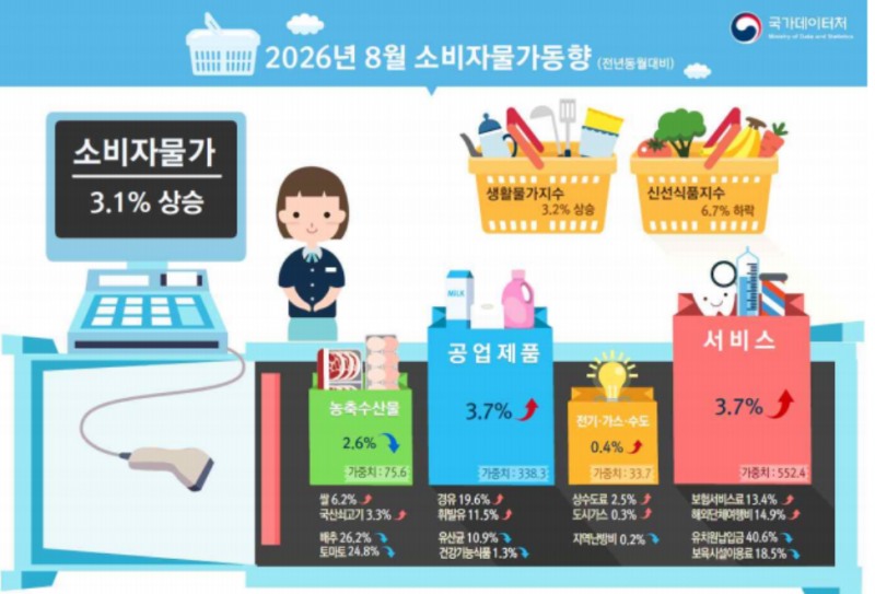 지난 달 소비자물가 상승률이 3.1%를 기록하며 두달 만에 다시 3%로 올라섰다. 자료=국가데이터처