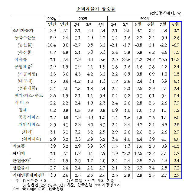 (상보) 이지호 한은 부총재보 "9월 소비자물가, 기저효과 소멸로 8월보다 낮아질 것"