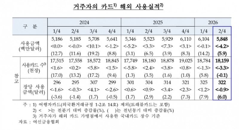2분기 해외 카드사용 58.5억달러…출국자 감소에 전분기보다 4.2%↓ - 한은