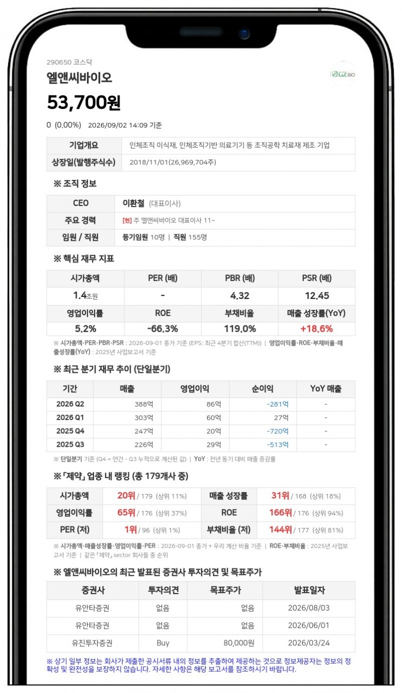 엘앤씨바이오, 1차 발행가액 3.91만원 확정…시설·운영자금 1446억원 확보