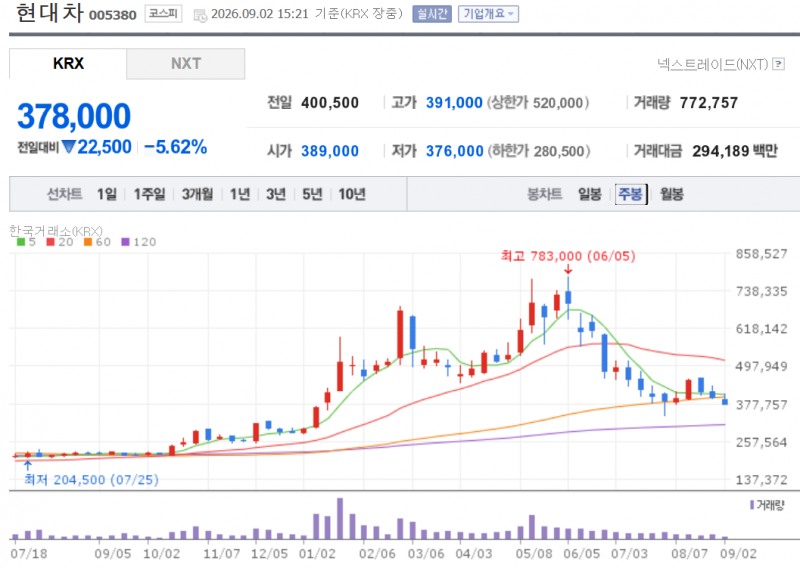 현대차 8월 글로벌 판매대수는 예상치를 크게 밑돌면서 현대차그룹주 전체 약세에 영향을 미치고 있다. 자료=NAVER