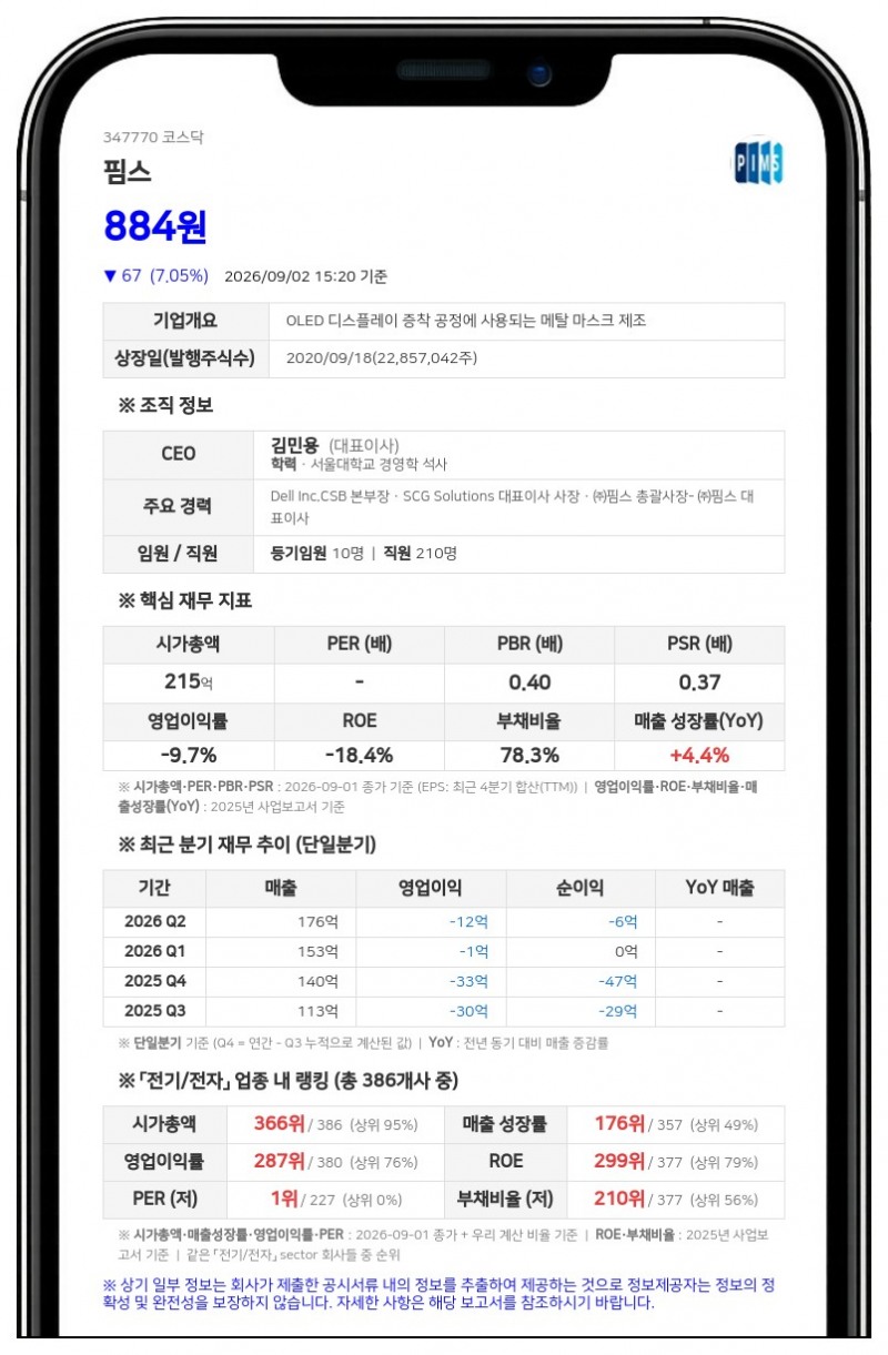 핌스, 500원짜리 주식 2500원으로 합친다...기업가치 제고 위한 주식병합 결정