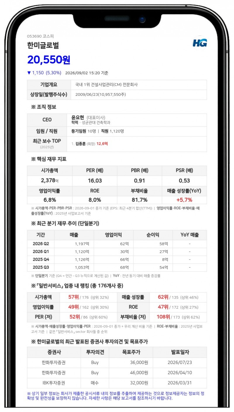 한미글로벌 계열사 임원 지분 전량 매도, 최대주주 지분율 21.85%로 축소