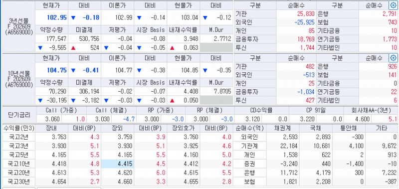 자료: 2일 국고채 금리와 국채선물 동향, 출처: 코스콤 CHECK