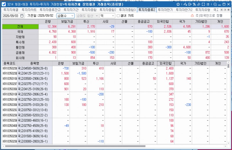 외국인, 2일 채권 2,536억원 순매수…국채 2,836억원 순매수