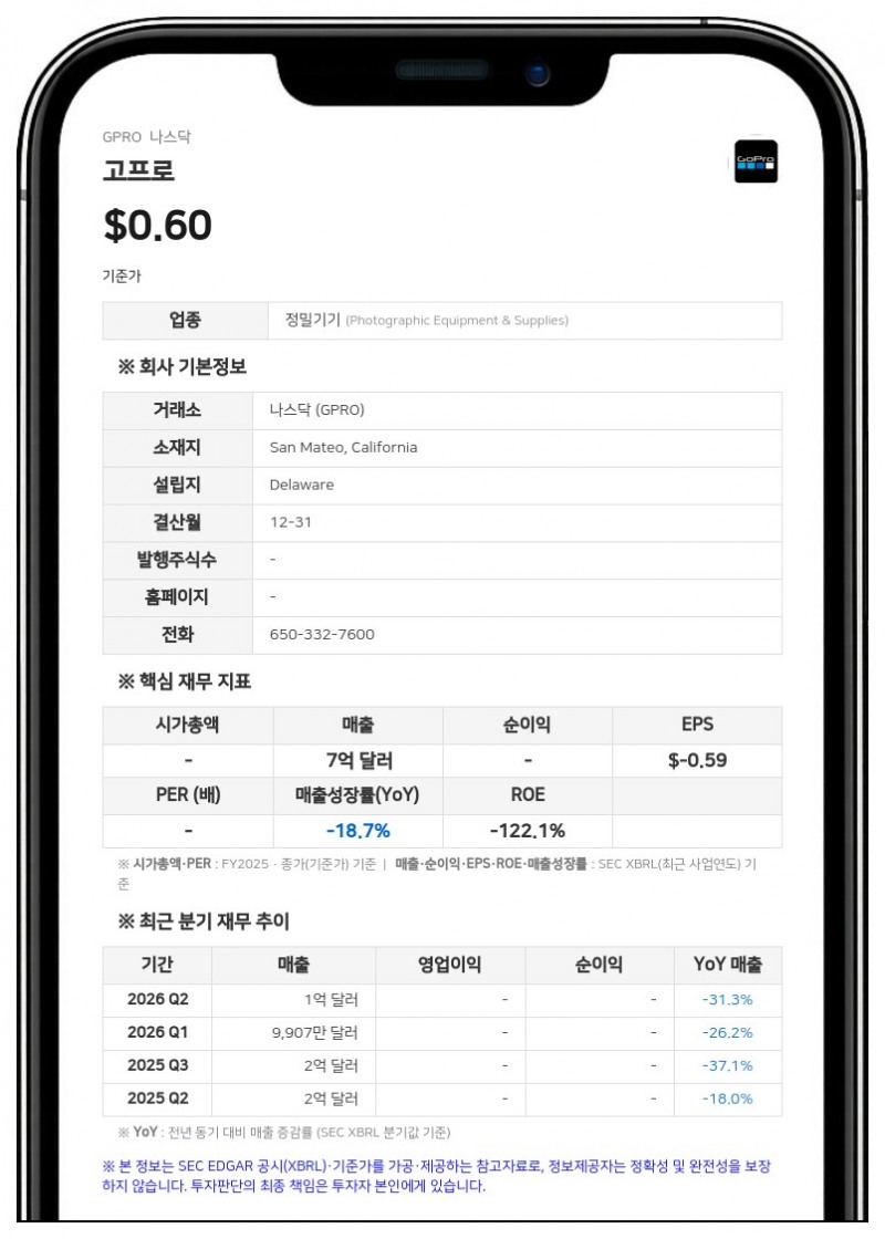 고프로, 액션 어퀴지션스에 피인수…1000만 달러 위약금 조건 합의