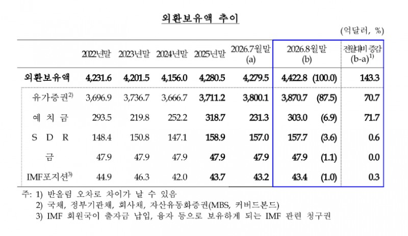 8월 외환보유액 143억달러 급증 '역대 최대폭'…4년3개월래 최고