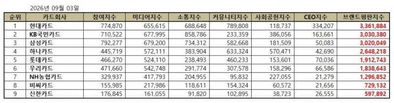 현대카드, 신용카드 브랜드평판 2026년 9월...1위