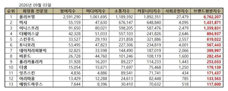 올리브영, 화장품 전문점 브랜드평판 2026년 9월...1위