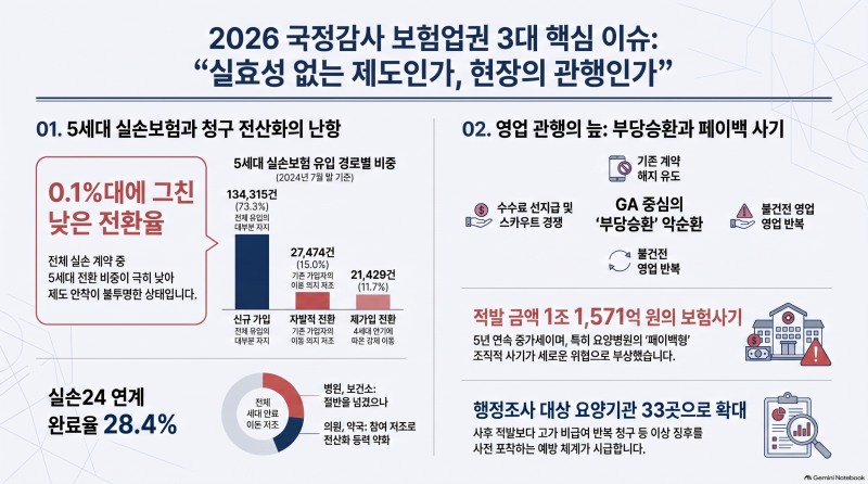 “5세대 실손 외면에 부당승환까지”...10월 국감 보험 이슈 도마 위
