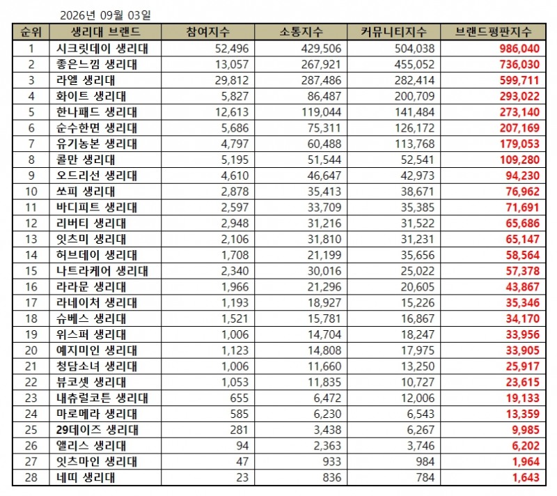 시크릿데이, 생리대 브랜드평판 2026년 9월...1위