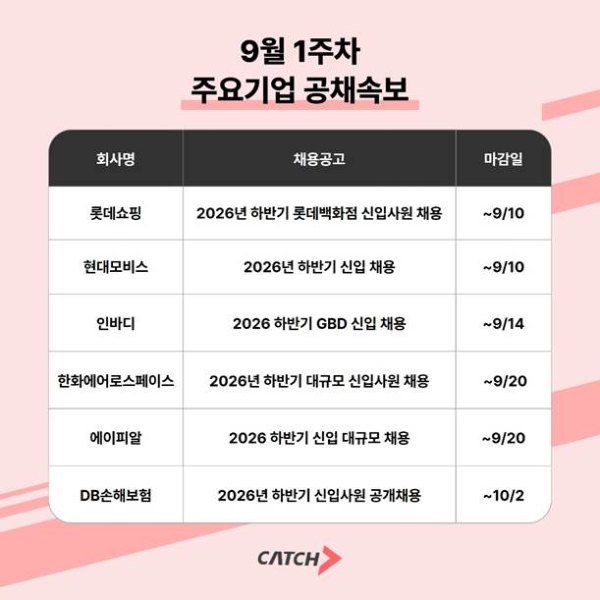 롯데백화점·현대모비스 등 하반기 신입 채용…기업별 일정은