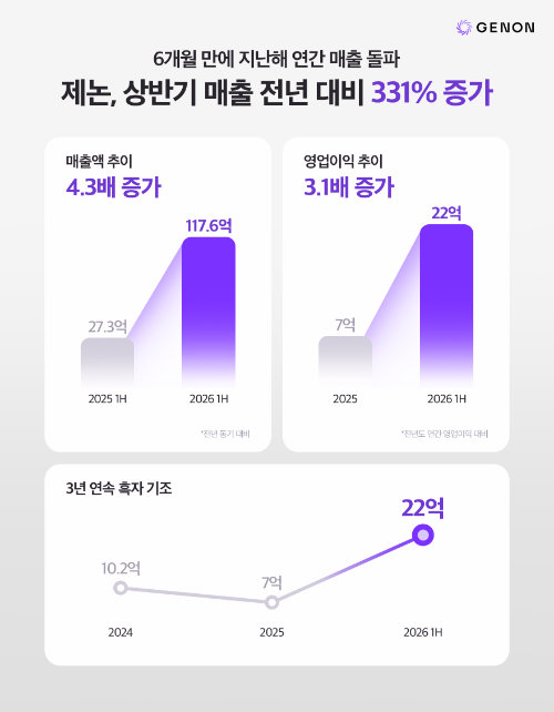 제논, 상반기 매출 117억6000만원…전년 동기 比 331% 증가