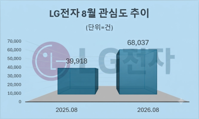 자료 = 데이터앤리서치 제공 / 이미지 = 구글 제미나이3.0 제작