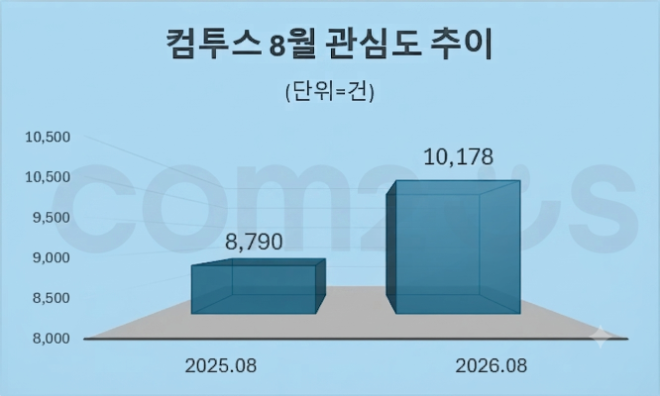 자료 = 데이터앤리서치 제공 / 이미지 = 구글 제미나이3.0 제작