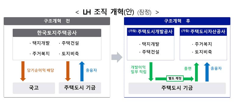 LH 17년 만에 다시 분리...개발과 복지 기능 특화 추진