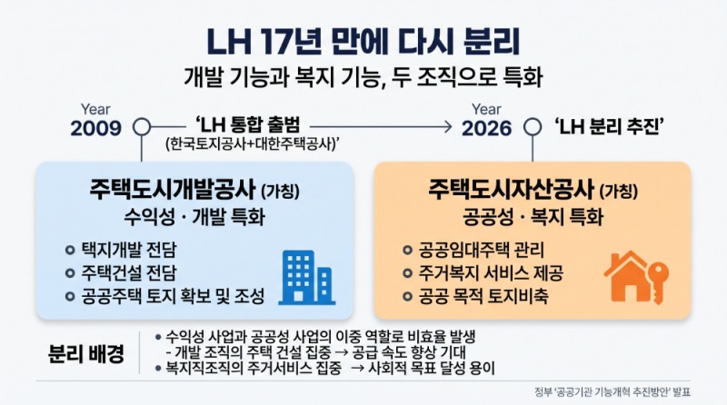 LH 17년 만에 다시 분리...개발과 복지 기능 특화 추진