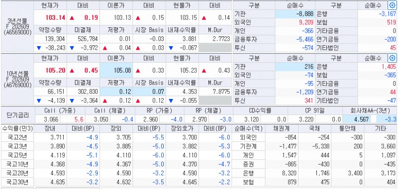 자료: 3일 국채선물과 국고채 금리, 출처: 코스콤 CHECK