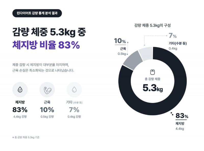 이미지: 린다이어트 제공