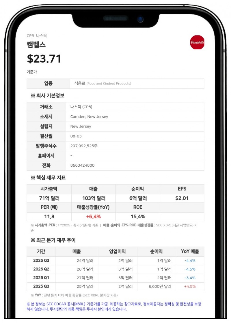 캠벨스, 배당 36% 삭감…2030 회계연도까지 5억 달러 비용 절감