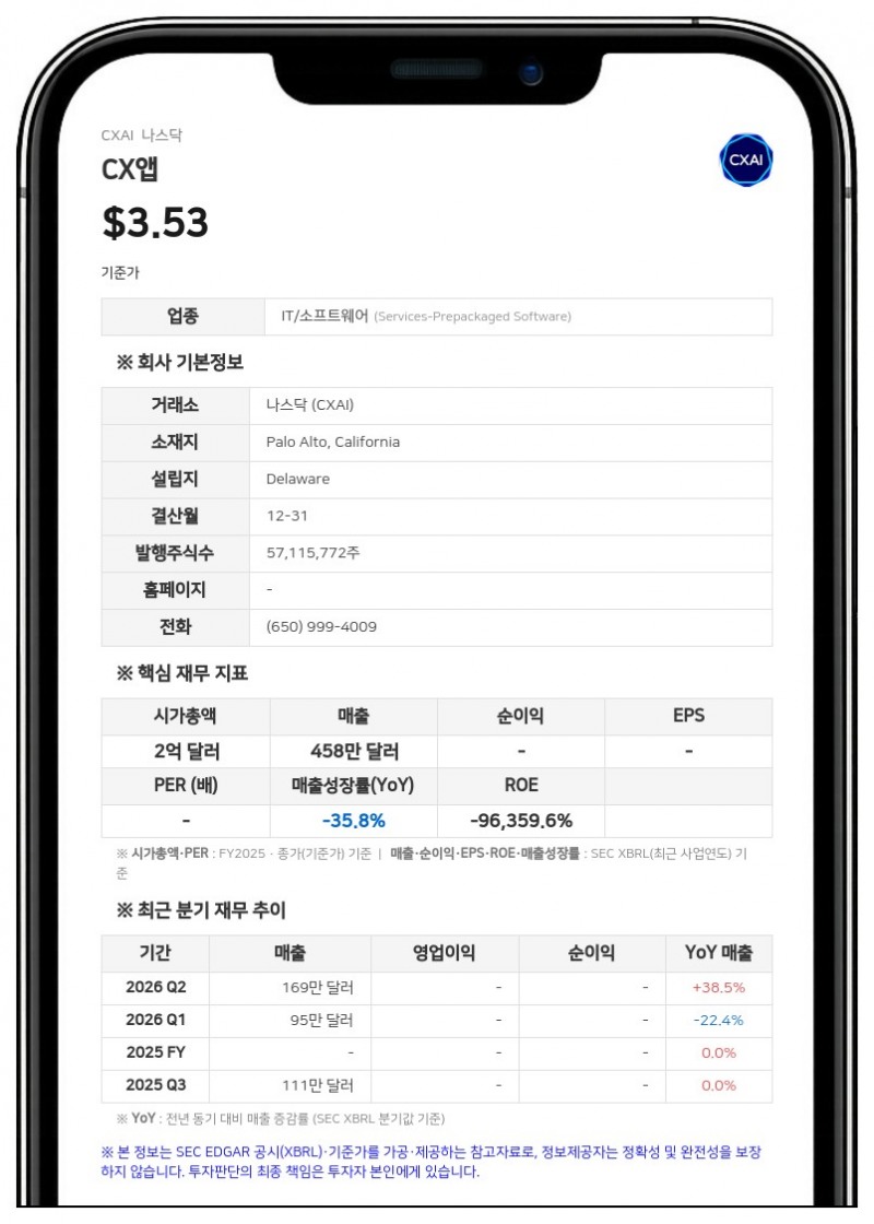 CX앱, 나스닥 최소 입찰가 요건 회복…상장 유지