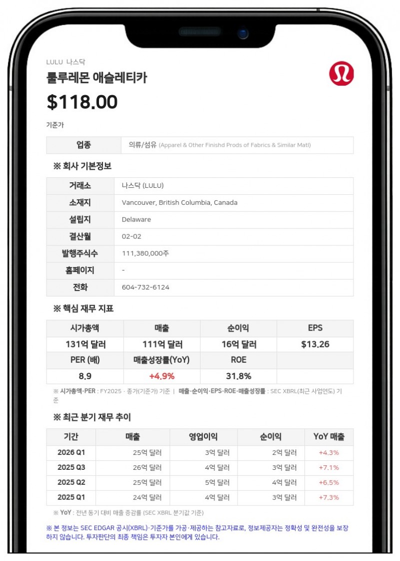 룰루레몬, 2분기 매출 4% 감소한 24억달러…연간 전망치 하향 조정