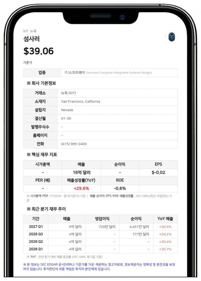 섬사러, 2분기 매출 5억 840만 달러 기록…전년비 30% 성장