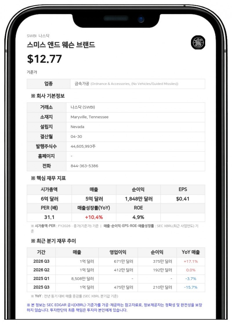 스미스 앤드 웨슨, 1분기 흑자 전환…매출 32.3% 급증