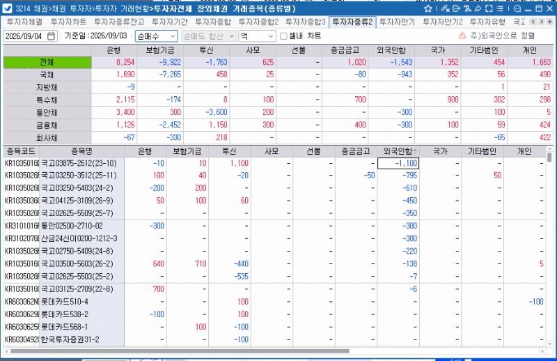 외국인, 3일 채권 1,543억원 순매도…보유잔액 7,755억원 감소