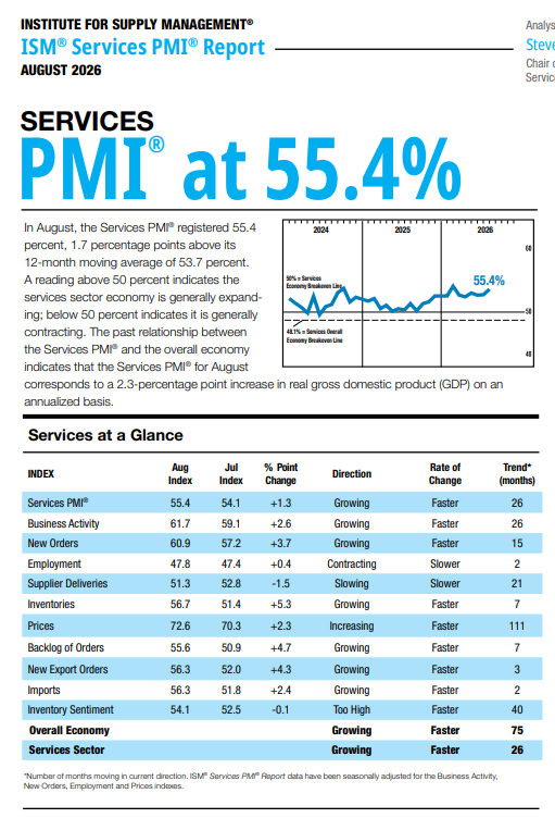 (상보) 美 8월 ISM 서비스업 PMI 55.4…예상 상회