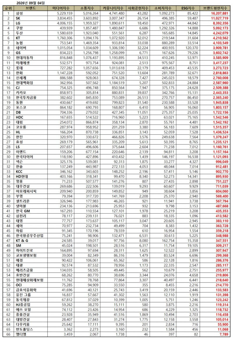 삼성, 대기업집단 브랜드평판 2026년 9월...1위