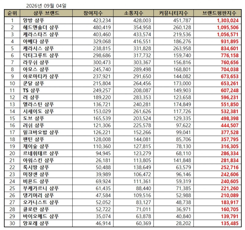 앙방 샴푸, 샴푸 브랜드평판 2026년 9월...1위