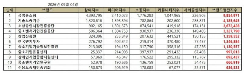 공영홈쇼핑, 중소벤처기업부 공공기관 브랜드평판 2026년 9월...1위