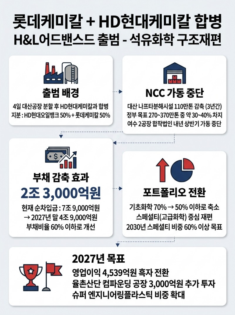 롯데+HD현대케미칼 합병 'H&L어드밴스드' 출범