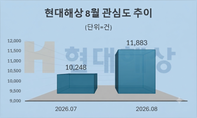현대해상, 2026년 대졸 신입사원 채용...구직자 관심도 증가