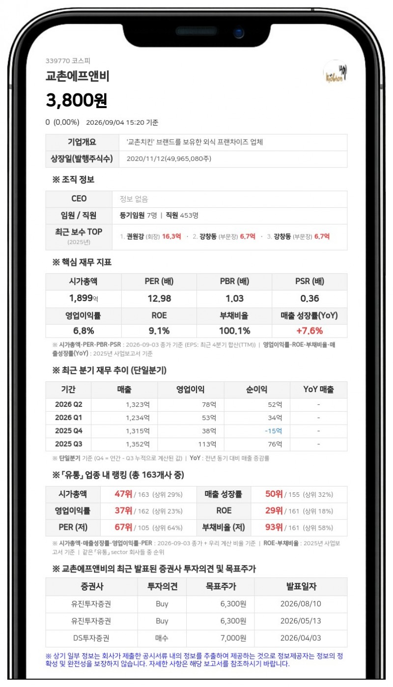교촌에프앤비, 계열사 임원 자사주 상여 취득에 최대주주 지분 69.52%로 확대