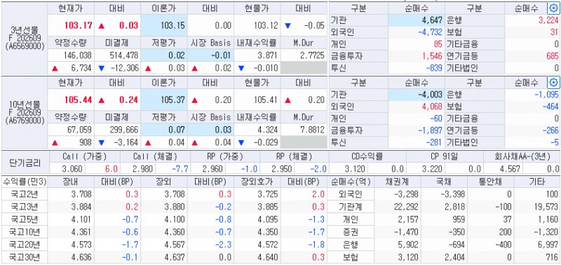 자료: 4일 국고채 금리와 국채선물 동향, 출처: 코스콤 CHECK