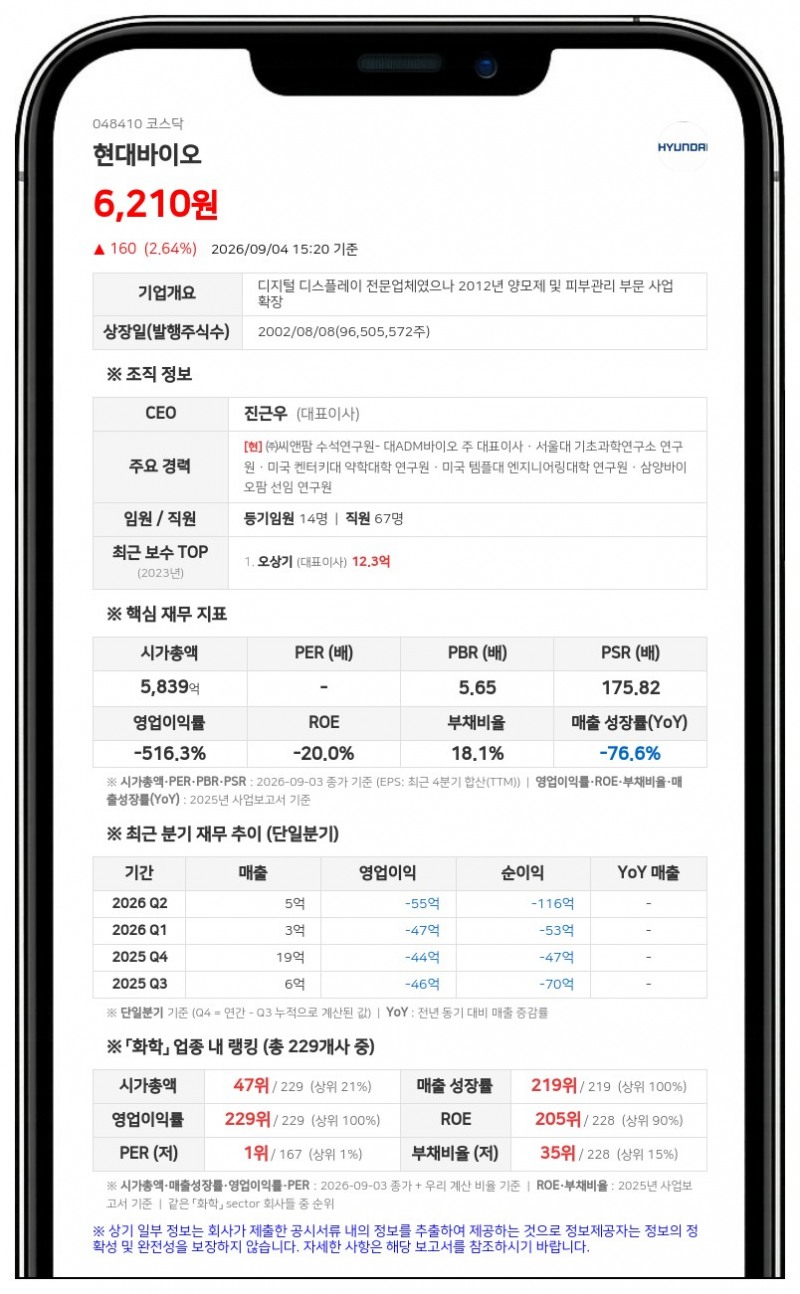 현대바이오, 전립선암 치료제 'CP-PCA07' 임상 1상 변경 신청... 씨앤팜 특허 전용실시권 기반