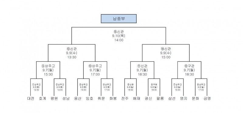 제56회 추계 전국남녀 중고농구연맹전 남중부 예선 종료…16개 팀 16강 진출